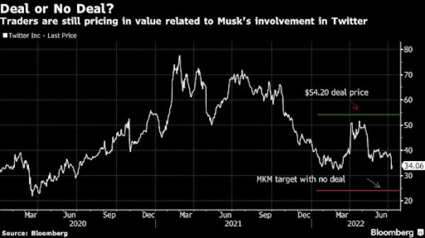 Twitter Inc. has been put through the wringer by Elon Musk over the past few months. But some investors are still holding o<em></em>nto the stock in hopes that the deal debacle will end favorably.